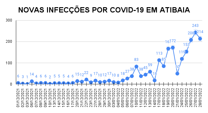 NOVAS-INFECES-POR-COVID-19-EM-ATIBAI_20220129-000011_1