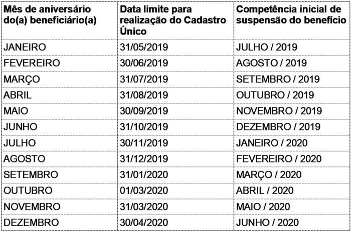 Beneficiários do BPC/LOAS no Cadastro Único devem regularizar a situação cadastral